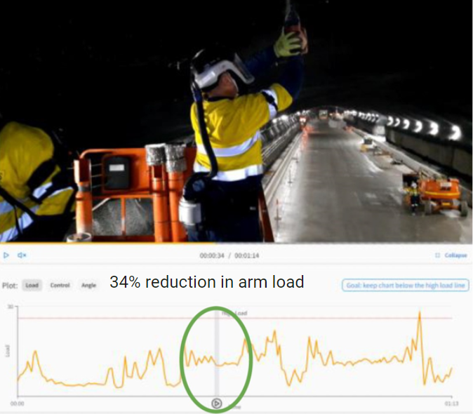 34 reduction in arm load