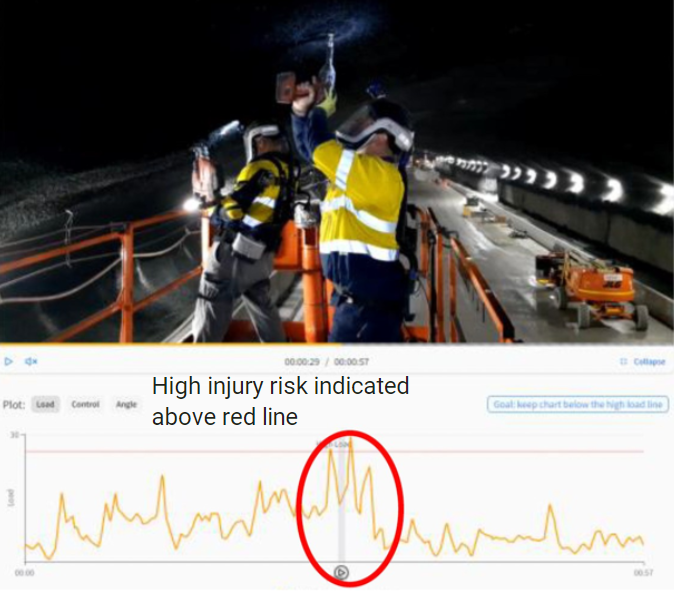 High injury risk indicated above red line