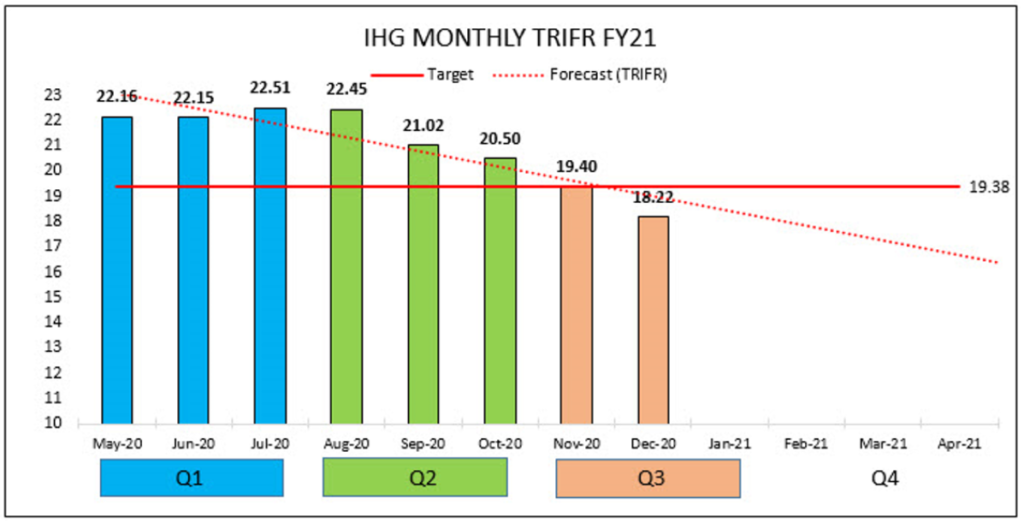 IHG Monthly TRIFR FY21