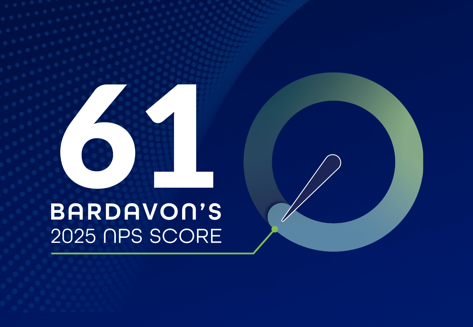 Graphic showing a bold white number '61' on a dark blue background with digital dot patterns. Below the number, it reads 'Bardavon's 2025 NPS Score' in white and light blue text. To the right, a circular gauge graphic in gradient blue and green displays a white needle pointing at the 61 mark, visually reinforcing the score. A thin green line connects the score to the base of the gauge.